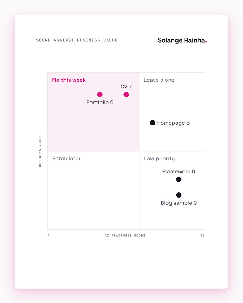 Quadrant from an AI readiness audit example: the CV and portfolio sit in the low-score, high-value corner marked fix this week, while the homepage, framework page and blog sample sit elsewhere.