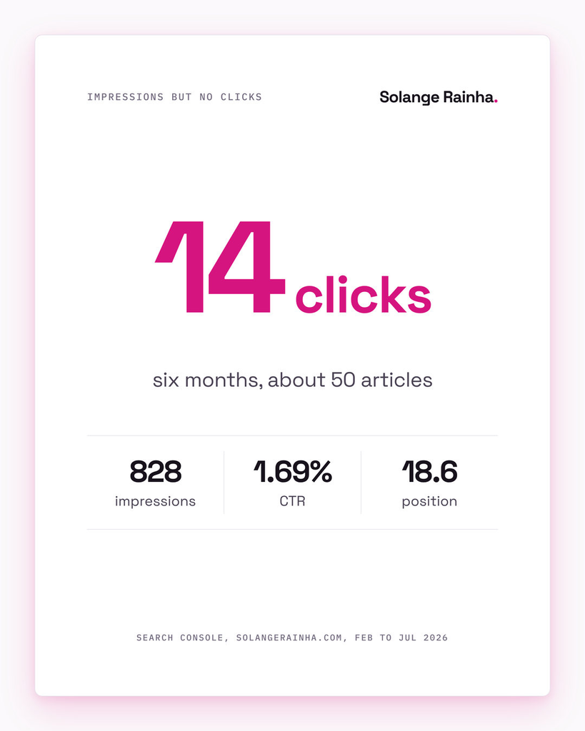 Stat card on impressions but no clicks: six months and about 50 articles produced 14 organic clicks from 828 impressions, a 1.69% click-through rate at an average position of 18.6.