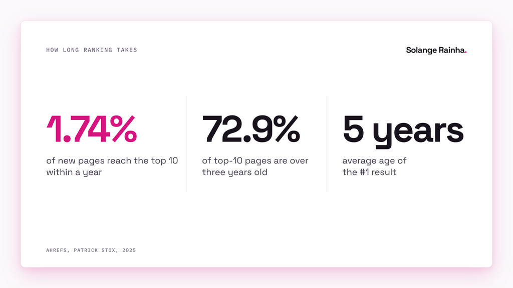 Stat card on why new sites get impressions but no clicks: only 1.74% of new pages reach Google's top 10 within a year, 72.9% of top-10 pages are over three years old, and the average #1 result is five years old, per Ahrefs.