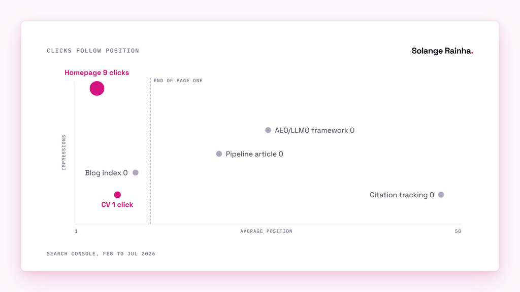 Scatter chart on impressions but no clicks: the homepage at position 3.8 earned 9 clicks, while the framework and pipeline pages, ranking at 25.5 and 19.3, earned none despite 287 impressions between them.