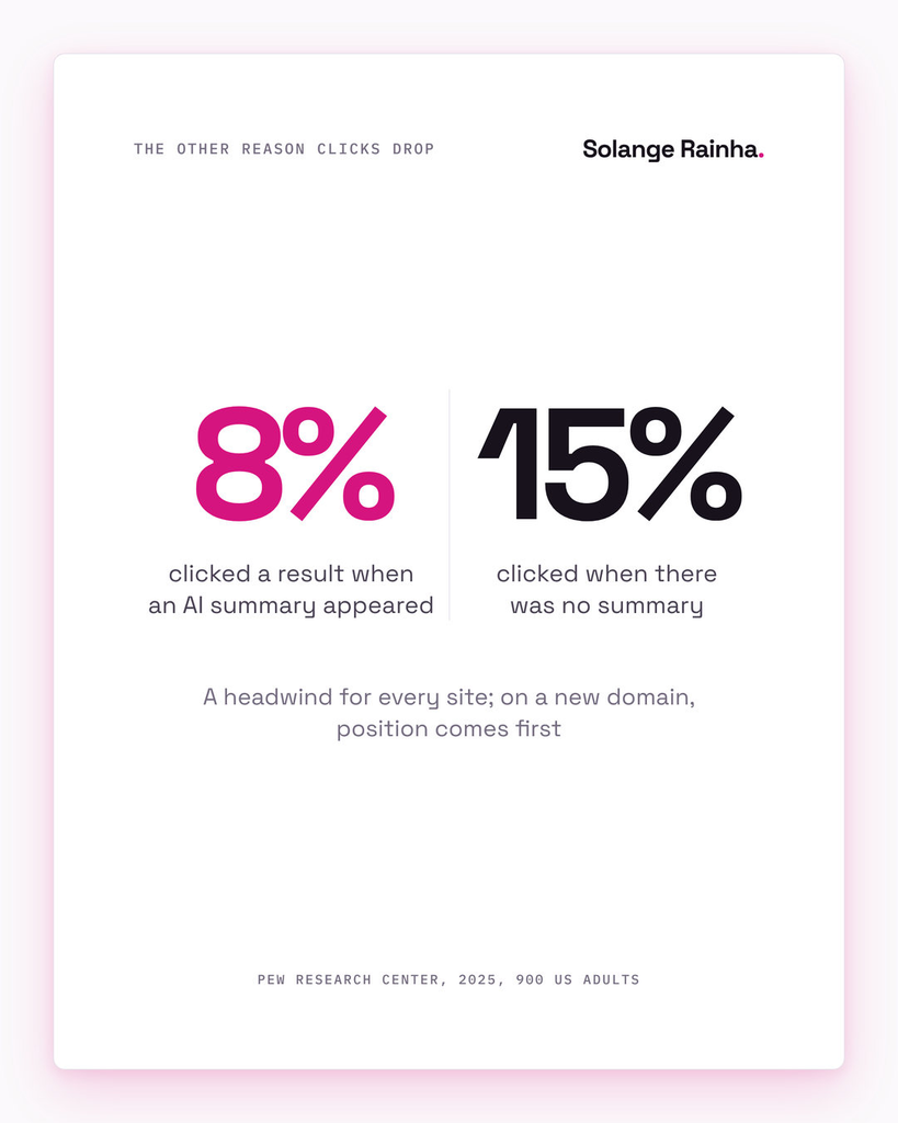 Comparison: Google users clicked a traditional result in 8% of visits when an AI summary appeared and 15% when it didn't, according to Pew Research Center's 2025 study of 900 US adults.
