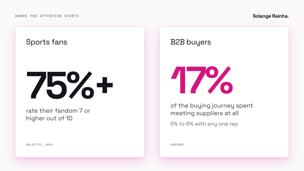 Comparison of where attention starts: over three-quarters of US sports fans rate their fandom 7 or higher out of 10, while B2B buyers spend 17% of the buying journey meeting suppliers and 5% to 6% with any one rep.