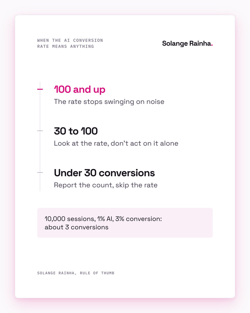 Card with sample thresholds for AI traffic conversion rates: under 30 conversions report the count only, 30 to 100 look but don't act on the rate alone, and around 100 the rate stops swinging on noise.