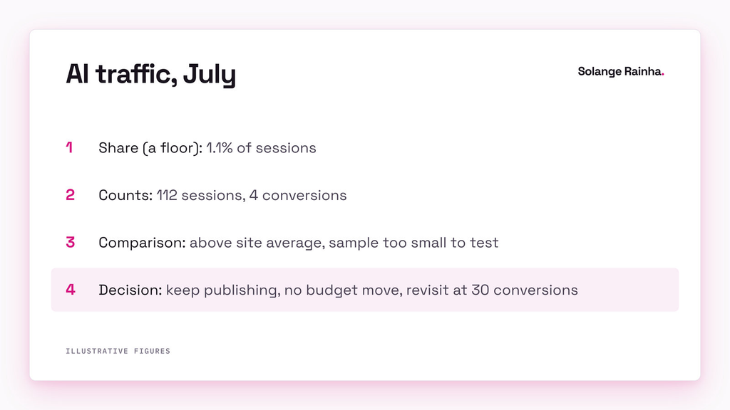 Example leadership slide for AI traffic in GA4: the share stated as a floor, sessions and conversions as counts, a caveated comparison with organic, and a decision to revisit at 30 conversions.