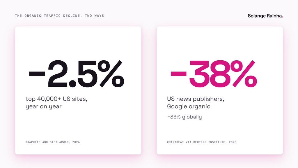 Comparison of the organic traffic decline: organic search traffic to the top 40,000 US sites fell about 2.5% year on year, while Google organic traffic to US news publishers fell 38% and 33% globally.