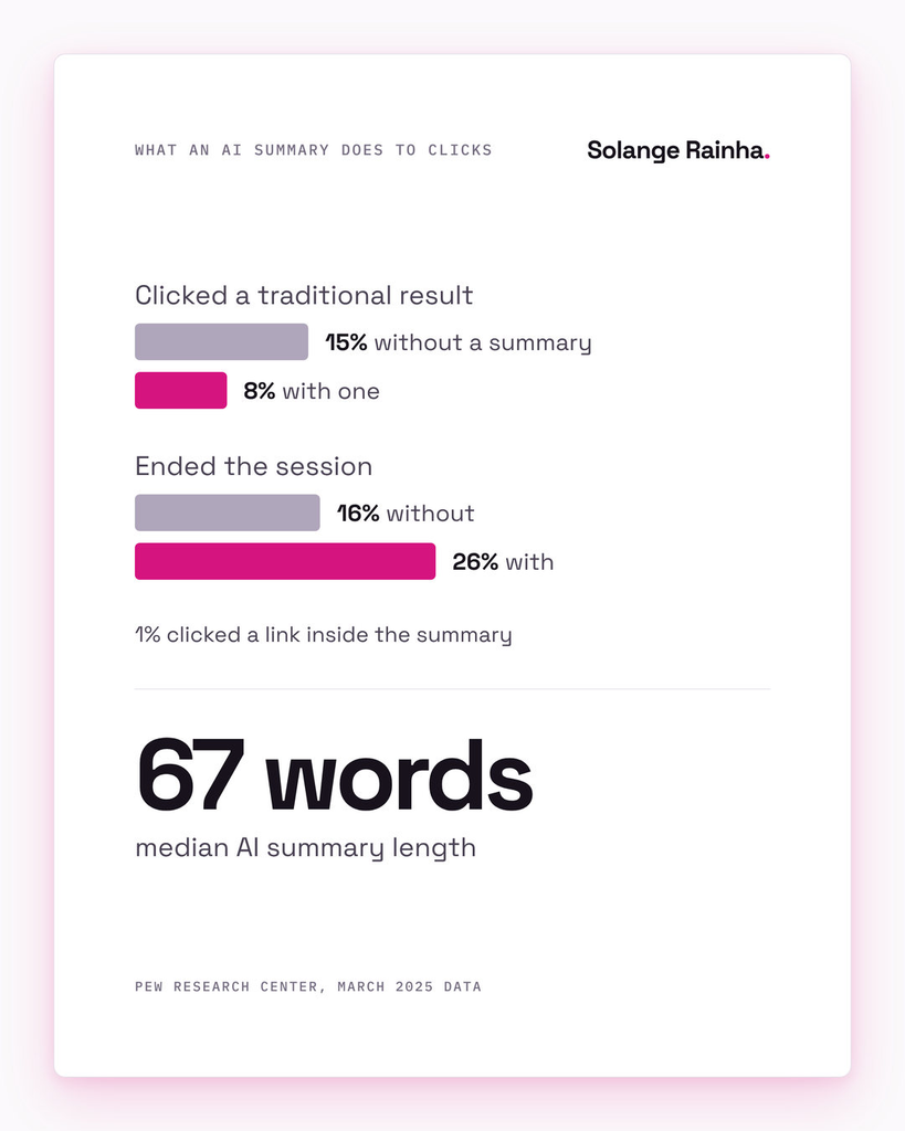 Stat card from Pew Research: with an AI summary, users clicked a traditional result 8% of the time against 15% without, ended the session 26% of the time against 16%, and the median summary ran 67 words.