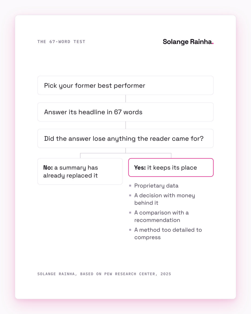 Framework card for the 67-word test: try to answer a page's headline in 67 words; if nothing the reader came for is lost, a summary has replaced it, and if data, a decision, a recommendation or a method is lost, the page keeps its place.