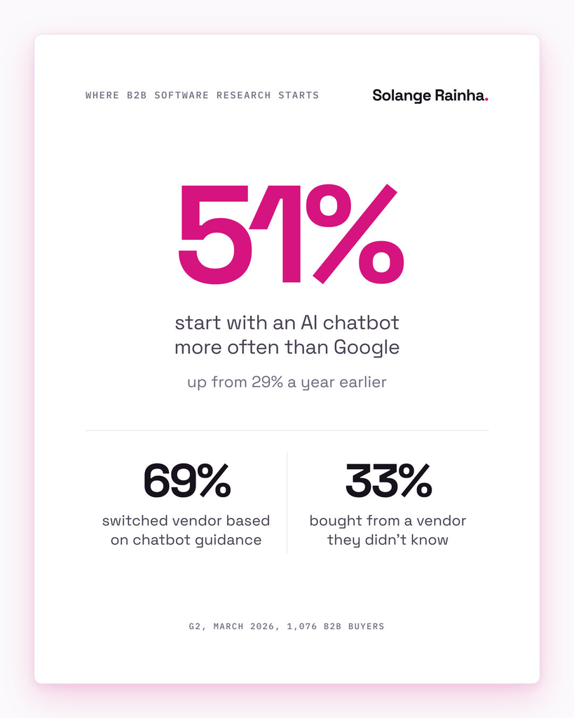 Stat card from G2's March 2026 survey: 51% of B2B software buyers start research with an AI chatbot more often than Google, 69% switched vendor based on chatbot guidance, and 33% bought from a vendor they didn't know.