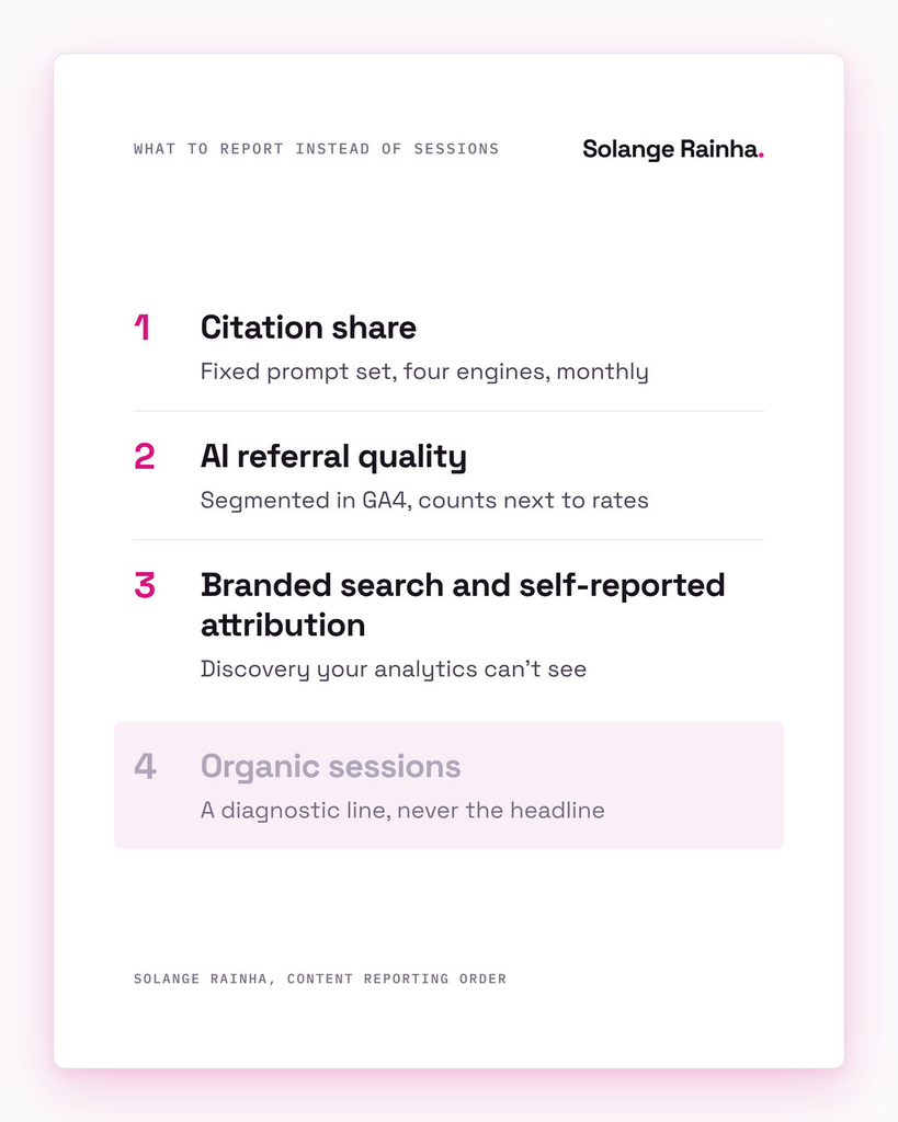 Framework card on what to report during an organic traffic decline: citation share first, then AI referral quality, then branded search and self-reported attribution, with organic sessions kept as a diagnostic line.