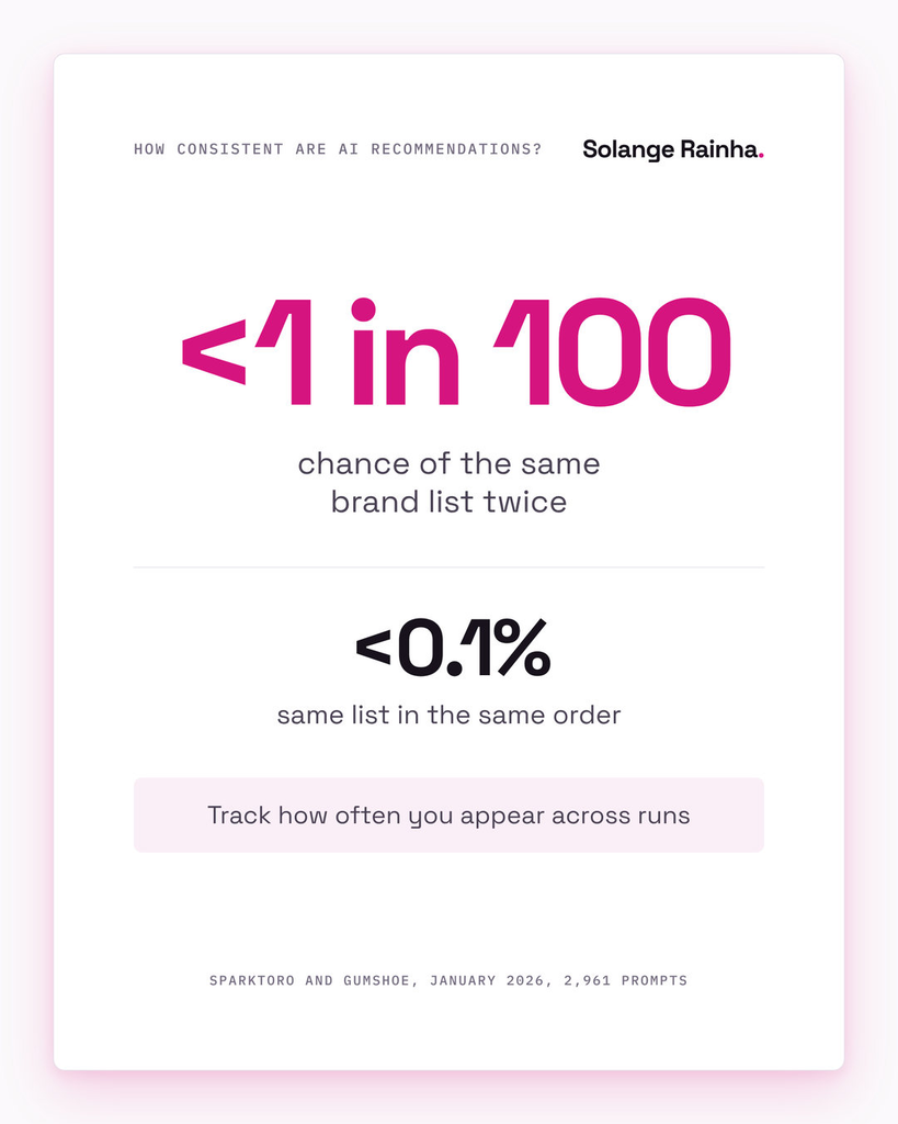 Stat card from SparkToro and Gumshoe: there's less than a 1 in 100 chance ChatGPT or Google's AI returns the same brand list for the same prompt twice, and the same list in the same order appears less than 0.1% of the time.