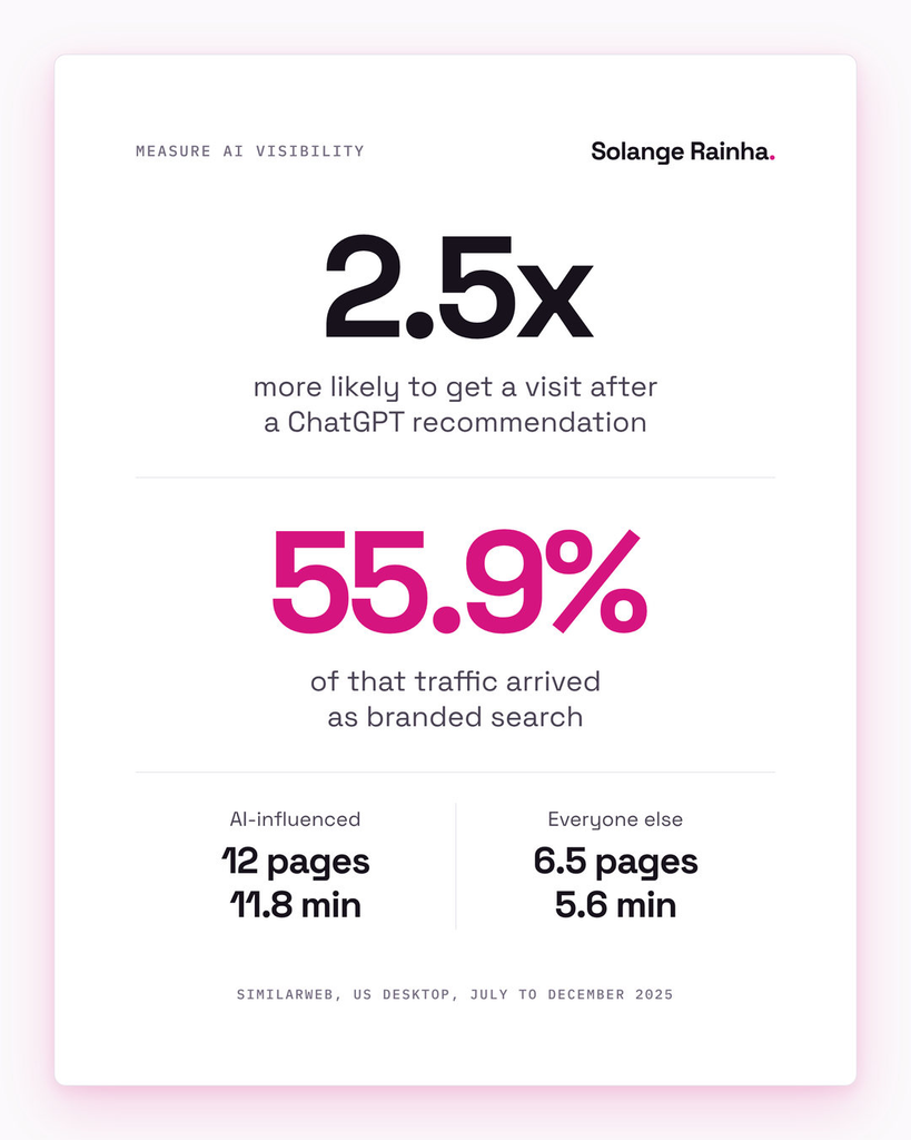 Stat card on how to measure AI visibility: brands ChatGPT recommended were 2.5 times more likely to get a site visit, 55.9% of that traffic came as branded search, and those visitors viewed about 12 pages against 6.5.