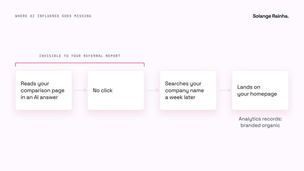 Flow diagram of how AI influence goes missing in analytics: a buyer reads your page in an AI answer, doesn't click, searches your company name later and lands on your homepage, which analytics records as branded organic.