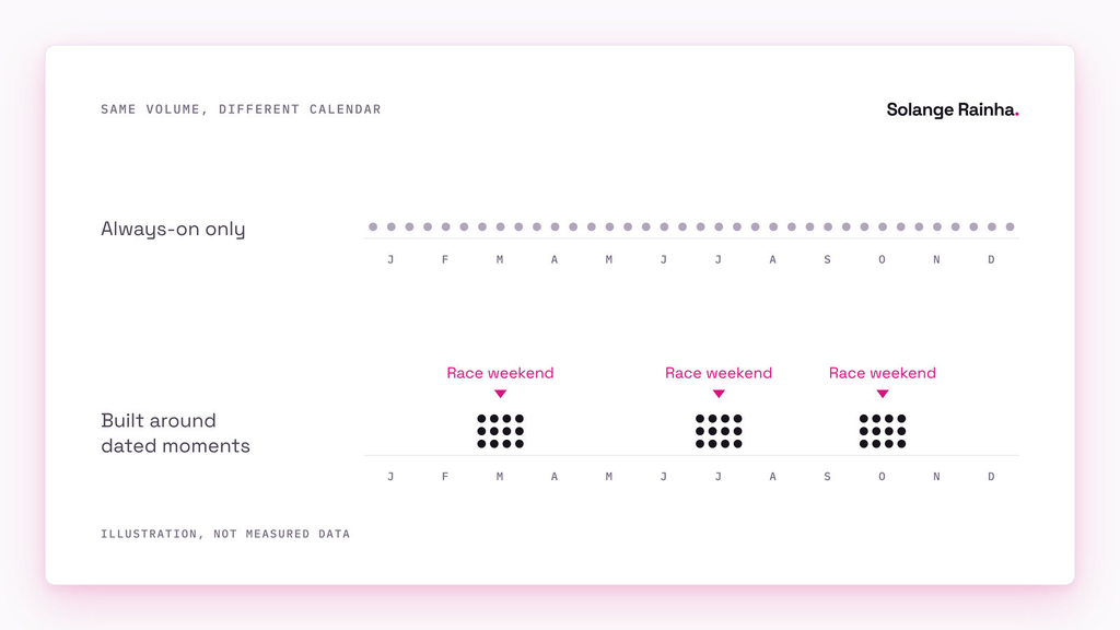 Diagram of two 12-month content calendars with the same number of posts: one spreads them evenly, the other clusters them around three dated moments such as race weekends.