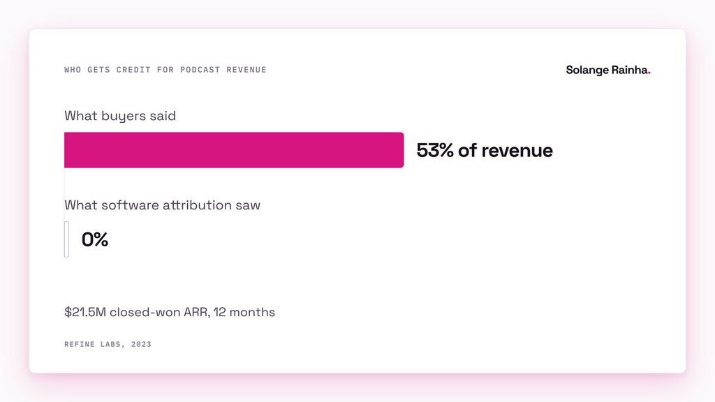 Bar chart from Refine Labs: across $21.5M of closed-won ARR, buyers attributed 53% of revenue to podcasts while software attribution credited podcasts with 0%.