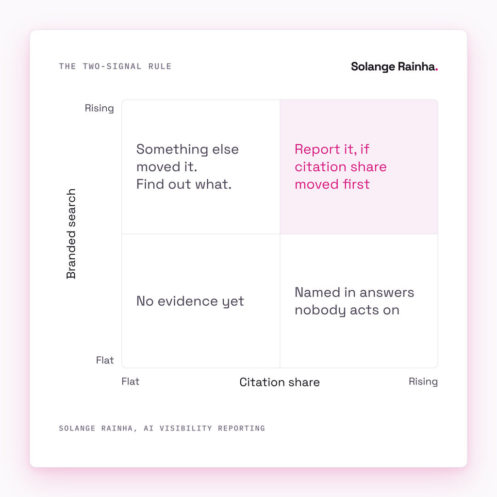 Two-by-two grid for reading AI visibility signals: both citation share and branded search rising supports a claim, citation share alone means you're named but nobody acts, branded search alone means something else moved it.