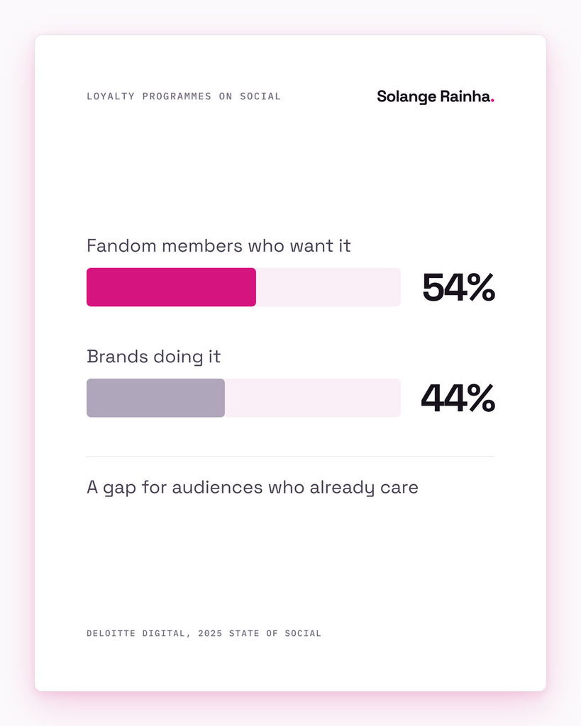 Bar chart: 54% of fandom members want brands to engage them on social through loyalty programmes, while 44% of brands do, according to Deloitte Digital's 2025 State of Social research.