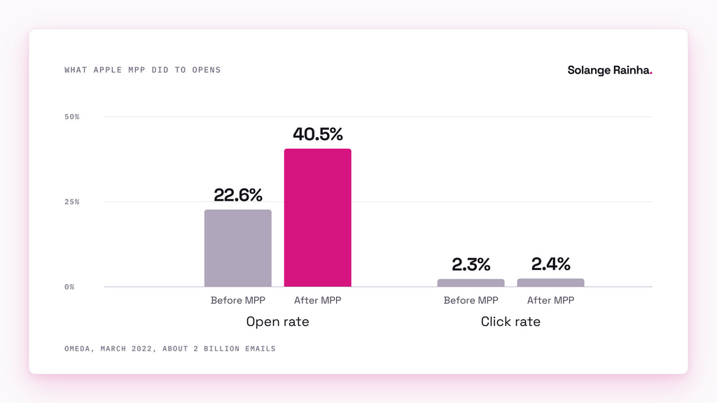 Bar chart from Omeda: after Apple Mail Privacy Protection, total email open rates rose from 22.6% to 40.5% while click rates barely moved, from 2.3% to 2.4%, across about 2 billion emails.