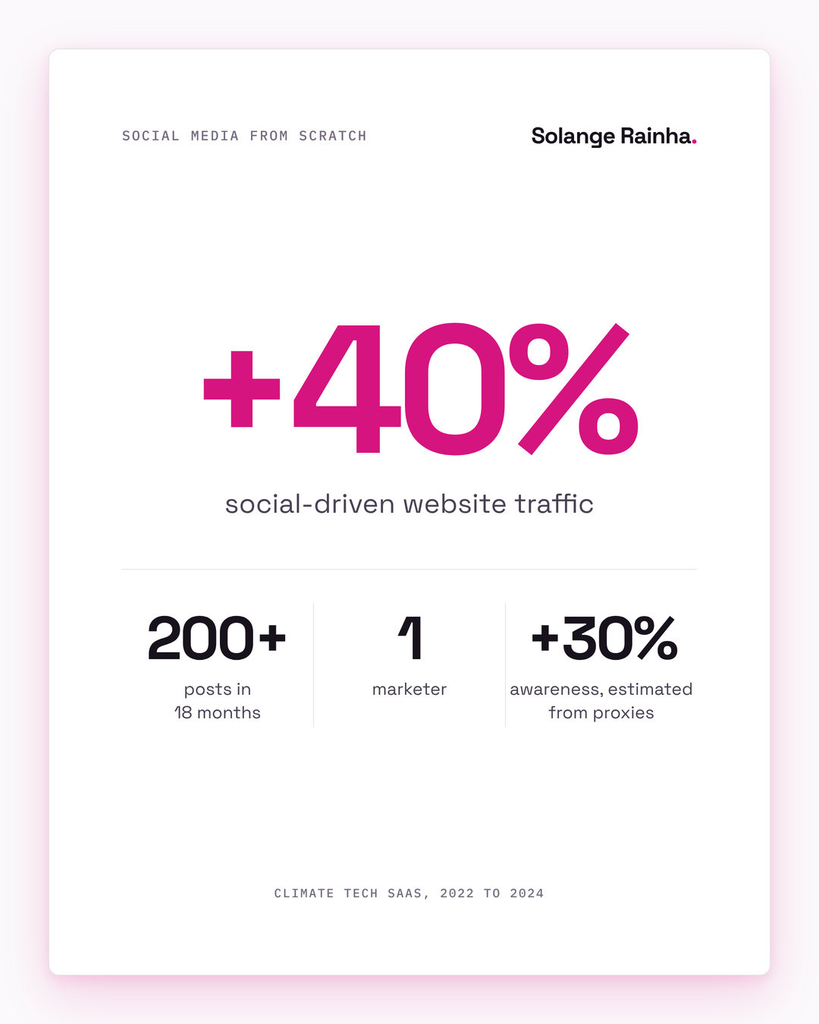 Stat card on building social media from scratch: one marketer published 200+ posts in 18 months, lifting social-driven website traffic 40% and estimated brand awareness 30% at a climate tech SaaS company.