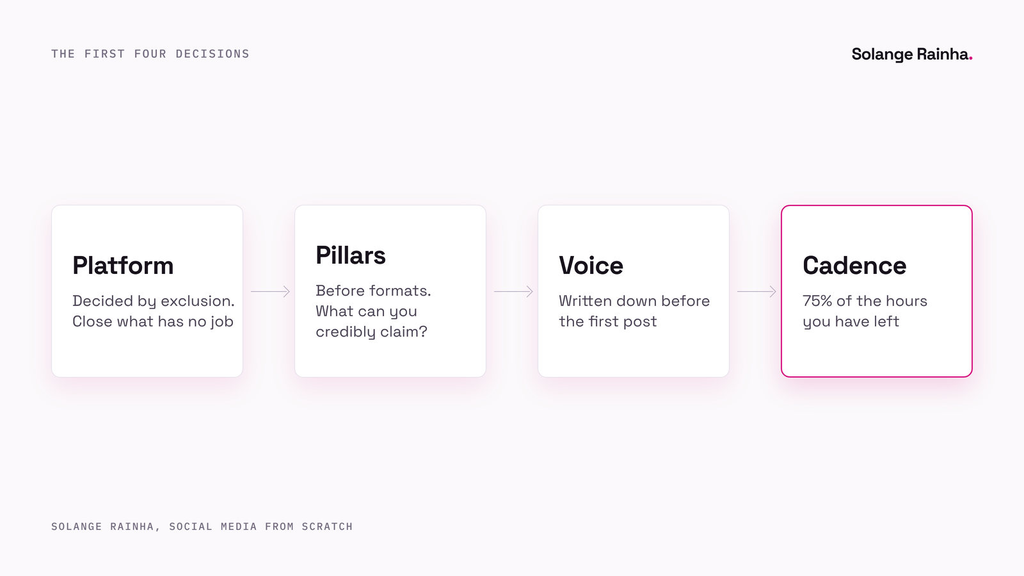 Diagram of the first decisions when building social media from scratch, in order: choose platforms by exclusion, set pillars before formats, write the voice down, and set cadence at 75% of available hours.