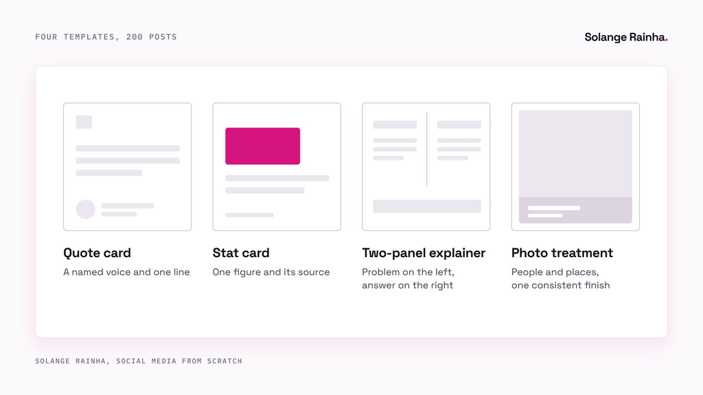 Framework card showing four social media templates used to build social media from scratch: a quote card, a stat card, a two-panel explainer and a photo treatment.