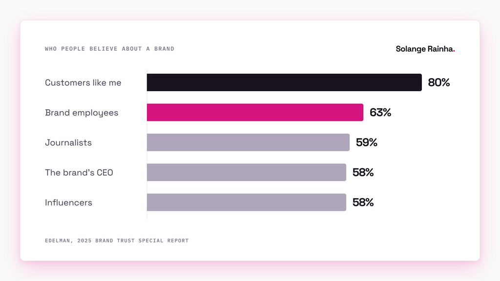 Bar chart from Edelman's 2025 brand trust report: 63% trust a brand's employees for accurate information, ahead of journalists at 59% and the CEO and influencers at 58%, with customers like them highest at 80%.