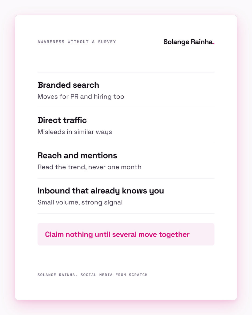 Framework card of four brand awareness proxies (branded search, direct traffic, reach and mentions, and inbound that already knows you) with the rule to claim nothing until several move together.