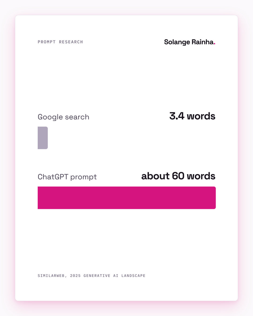 Comparison card for prompt research: the average ChatGPT prompt runs about 60 words against 3.4 words for a Google search, according to Similarweb's 2025 report.