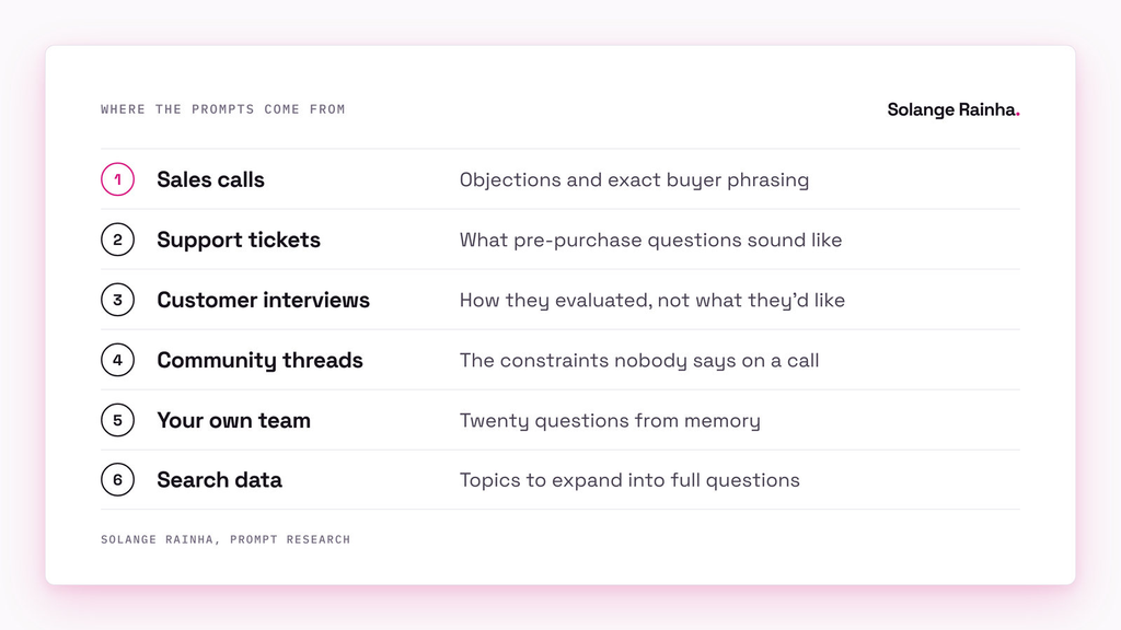 Ranked list of prompt research sources from most to least valuable: sales calls, support tickets, customer interviews, community threads, your own team, and search data expanded into full questions.