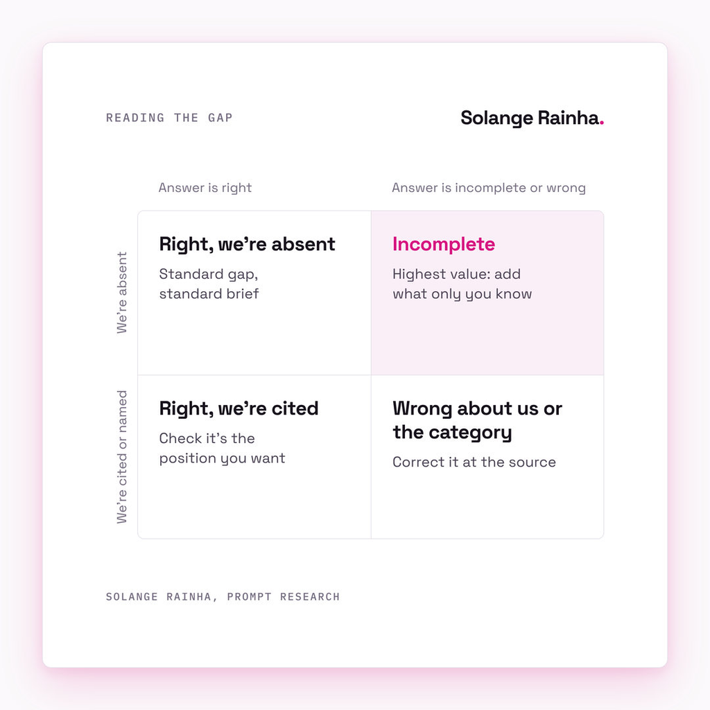 Framework card for prompt research with four answer types: right and absent, right and cited, incomplete, and wrong about you or the category, with incomplete answers marked as the highest-value gap.