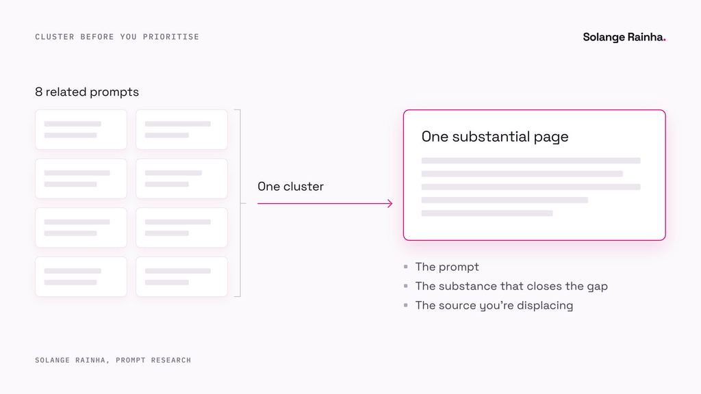 Diagram of the prompt research clustering step: eight related prompts grouped into one cluster that becomes a single substantial page, briefed with the prompt, the missing substance and the source it has to displace.