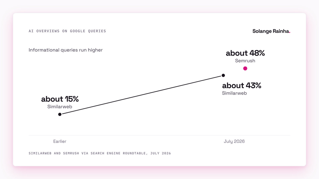 Chart of AI Overviews on Google queries: Similarweb's share rose from about 15% to about 43% and Semrush reports about 48% as of July 2026, with informational queries running higher.