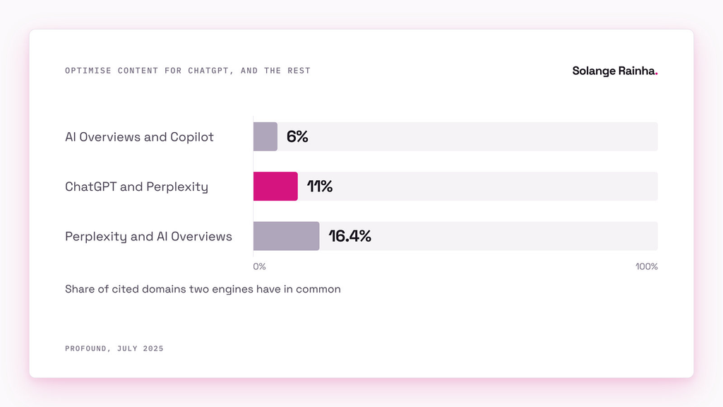 Bar chart from Profound on optimising content for ChatGPT and other engines: only 6% to 16.4% of cited domains overlap between pairs of engines, with ChatGPT and Perplexity sharing 11%.