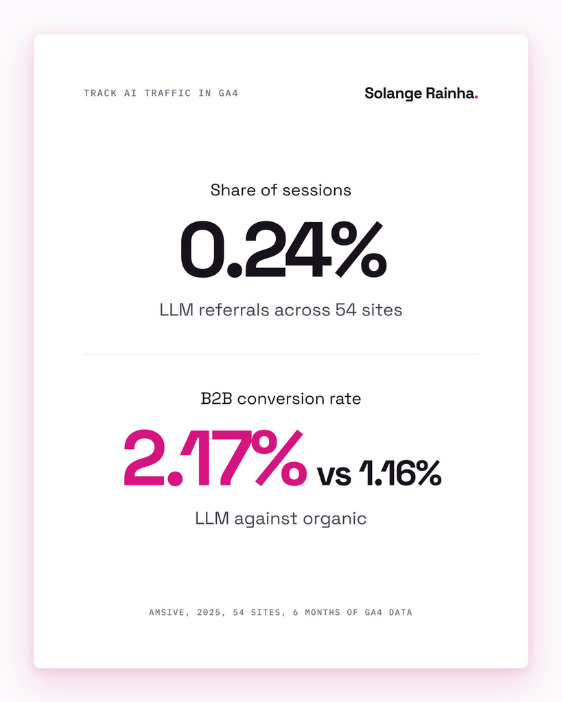 Stat card on how to track AI traffic in GA4: LLM referrals were 0.24% of sessions across 54 sites, while in the B2B subset LLM traffic converted at 2.17% against 1.16% for organic, per Amsive.