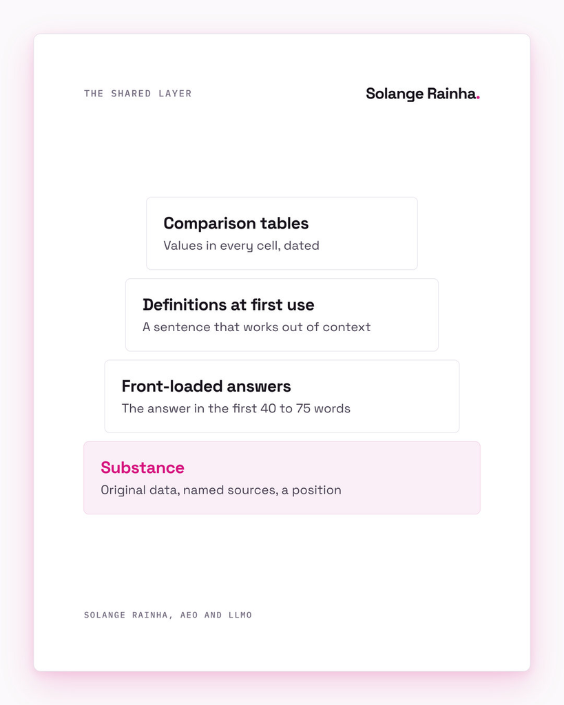 Framework card of the shared layer that helps optimise content for ChatGPT and every other engine: substance at the base, then front-loaded answers, definitions at first use and comparison tables.