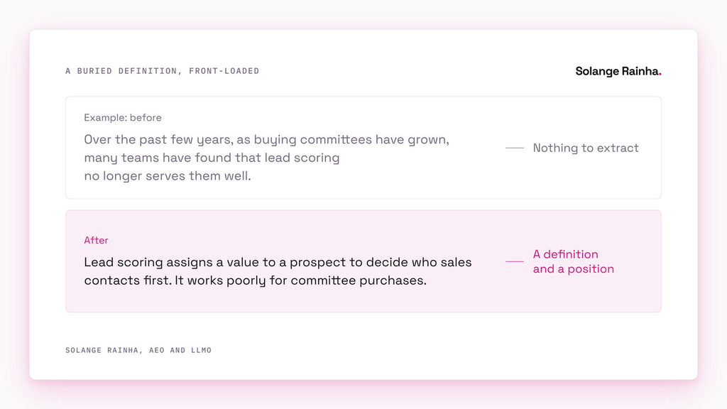 Annotated example of front-loading a definition: a vague opening about buying committees gives a model nothing to extract, while the rewrite defines lead scoring and states a position in two sentences.