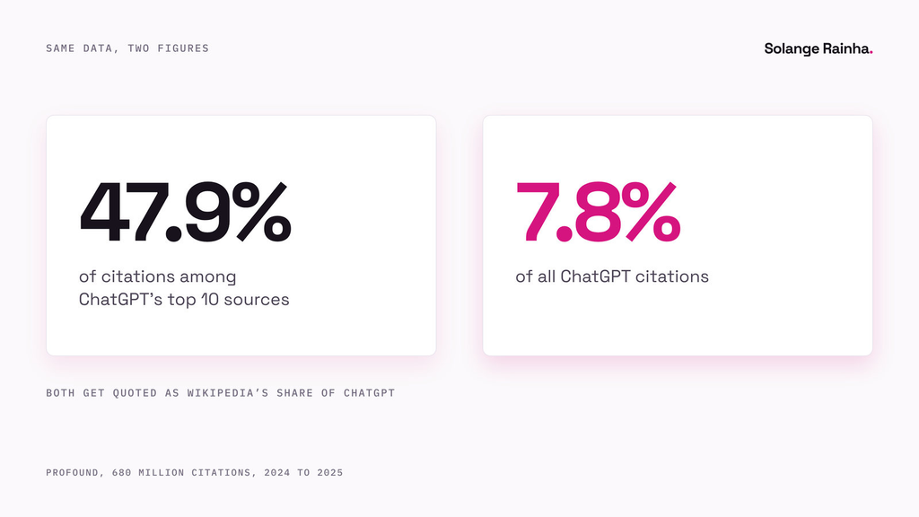 Comparison card from Profound's data: Wikipedia is 47.9% of citations among ChatGPT's ten most-cited sources but only 7.8% of all ChatGPT citations, two figures that both get quoted as its share.