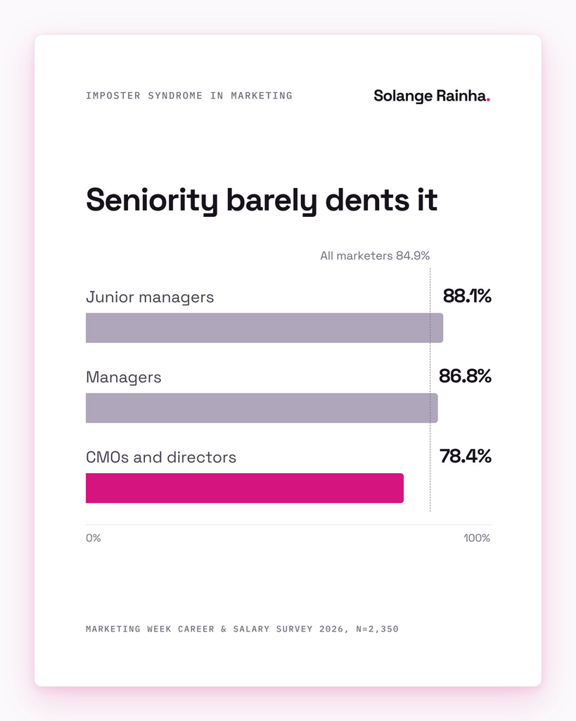 Bar chart on imposter syndrome in marketing by seniority: 88.1% of junior managers, 86.8% of managers and 78.4% of CMOs and marketing directors said they'd experienced it, against 84.9% overall, Marketing Week 2026.