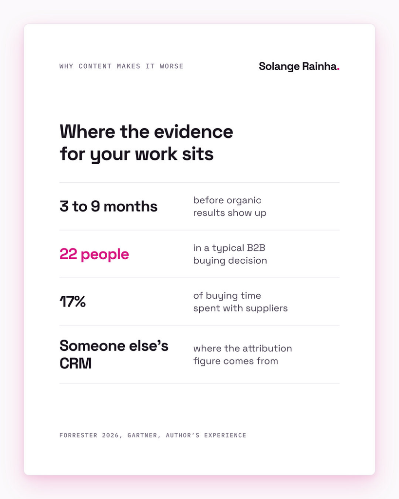 Card explaining why content work feeds imposter syndrome in marketing: results take three to nine months, a B2B decision involves 22 people, buyers spend 17% of their time with suppliers, and someone else's CRM supplies the attribution figure.