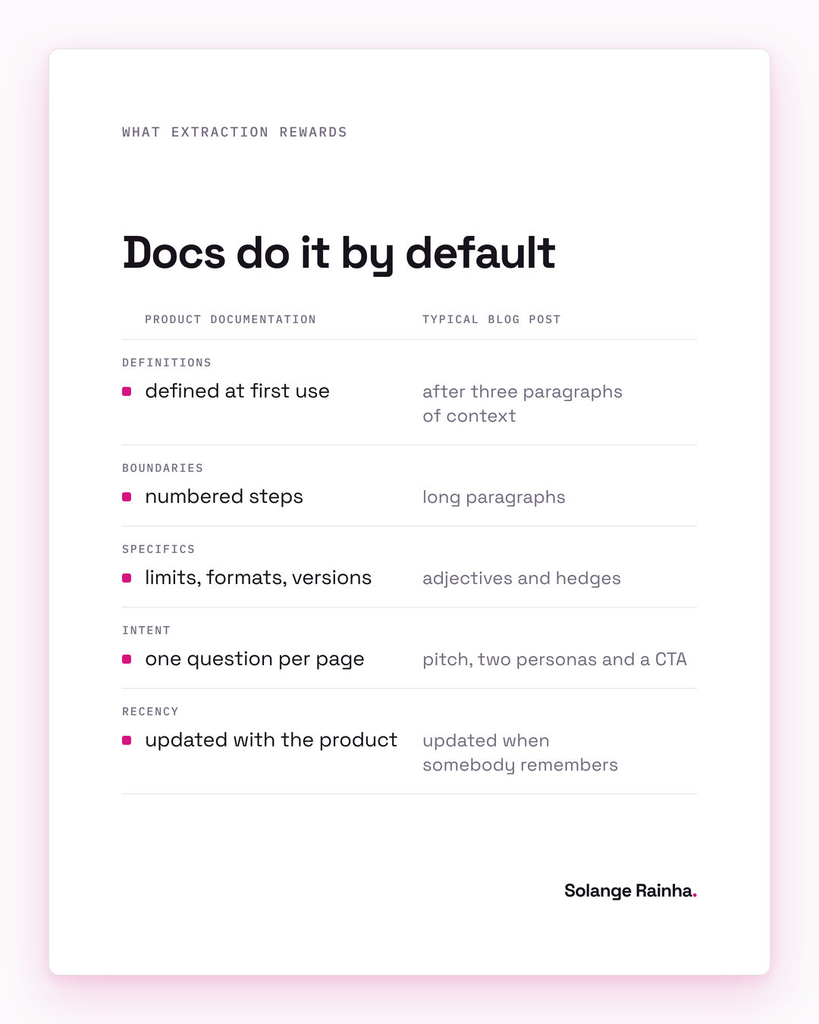 Comparison card on why product documentation gets cited by AI: docs define terms at first use, use numbered steps, state specific limits, answer one question per page and update with the product, where blog posts often don't.