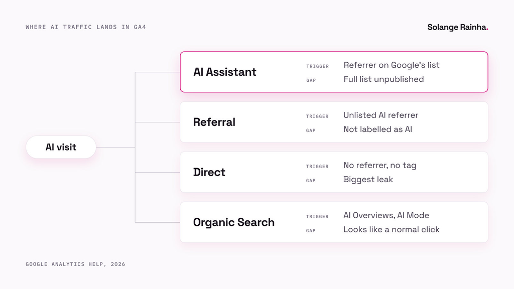 Diagram of where AI traffic lands in GA4: the AI Assistant channel for recognised referrers, Referral for unlisted AI tools, Direct when there's no referrer or tag, and Organic Search for AI Overviews and AI Mode clicks.