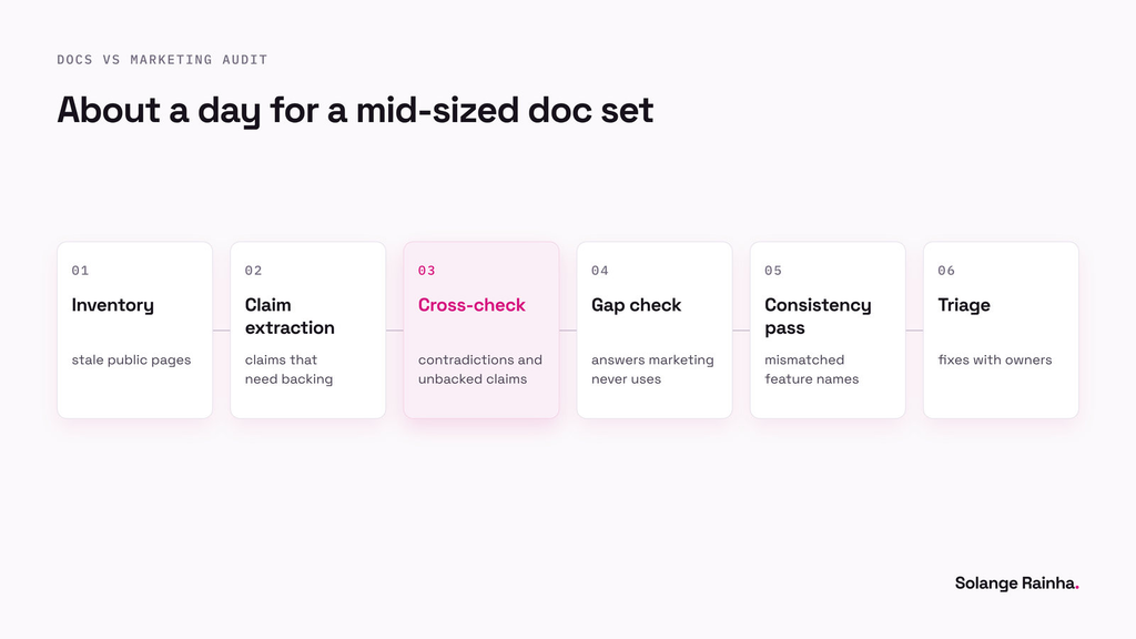 Process card for auditing product documentation against marketing claims in six steps: inventory, claim extraction, cross-check, gap check, consistency pass and triage, about a day for a mid-sized doc set.