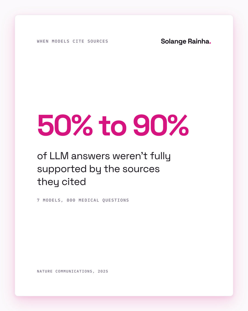 Stat card on AI citations and product documentation risk: between 50% and 90% of LLM answers weren't fully supported by the sources they cited, across seven models and 800 medical questions, Nature Communications 2025.