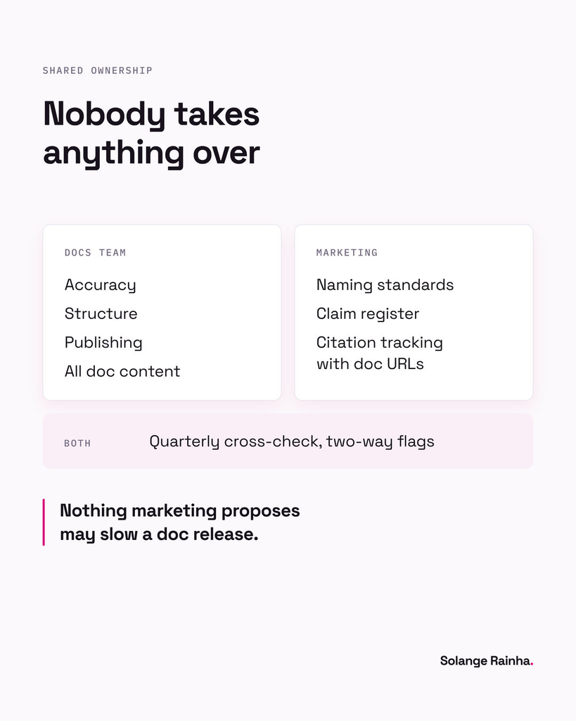 Framework card for product documentation ownership: the docs team owns accuracy, structure and publishing, marketing owns naming standards, the claim register and citation tracking, and both share a quarterly cross-check.