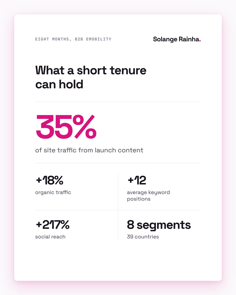 Results card for a short tenure on a CV: in eight months at a B2B eMobility company, launch content drove 35% of site traffic, organic traffic rose 18%, keywords climbed 12 positions and social reach grew 217%.