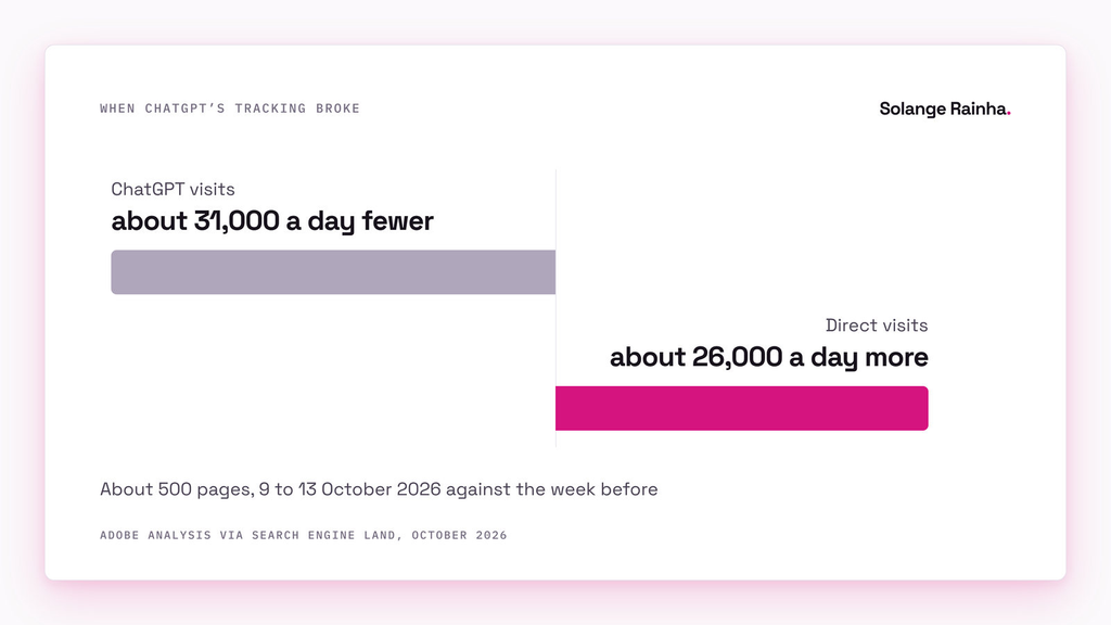 Bar chart of the October 2026 ChatGPT tracking bug: on about 500 pages, ChatGPT visits fell by about 31,000 a day while Direct visits rose by about 26,000 a day.