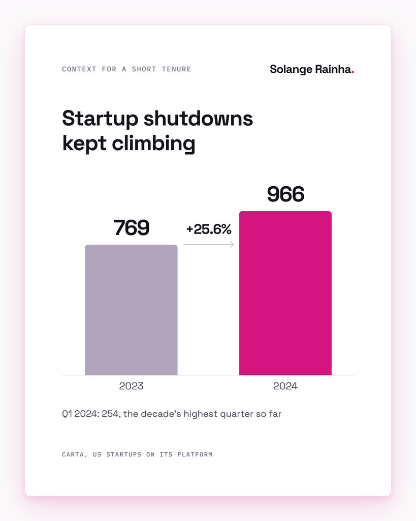 Bar chart giving context for a short tenure on a CV: Carta counted 769 US startup shutdowns in 2023 and 966 in 2024, up 25.6%, with 254 in the first quarter of 2024 alone.