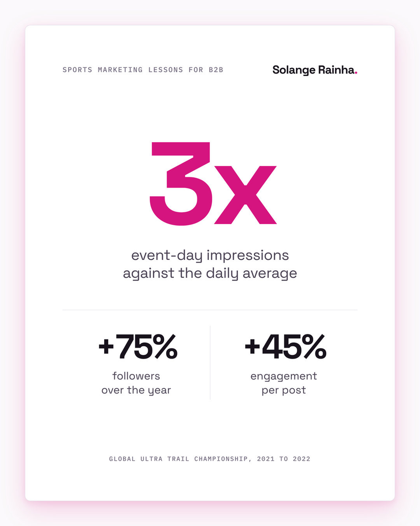 Stat card on sports marketing lessons for B2B: live race coverage pulled three times the daily average in event-day impressions, with followers up 75% and engagement per post up 45% over the year.