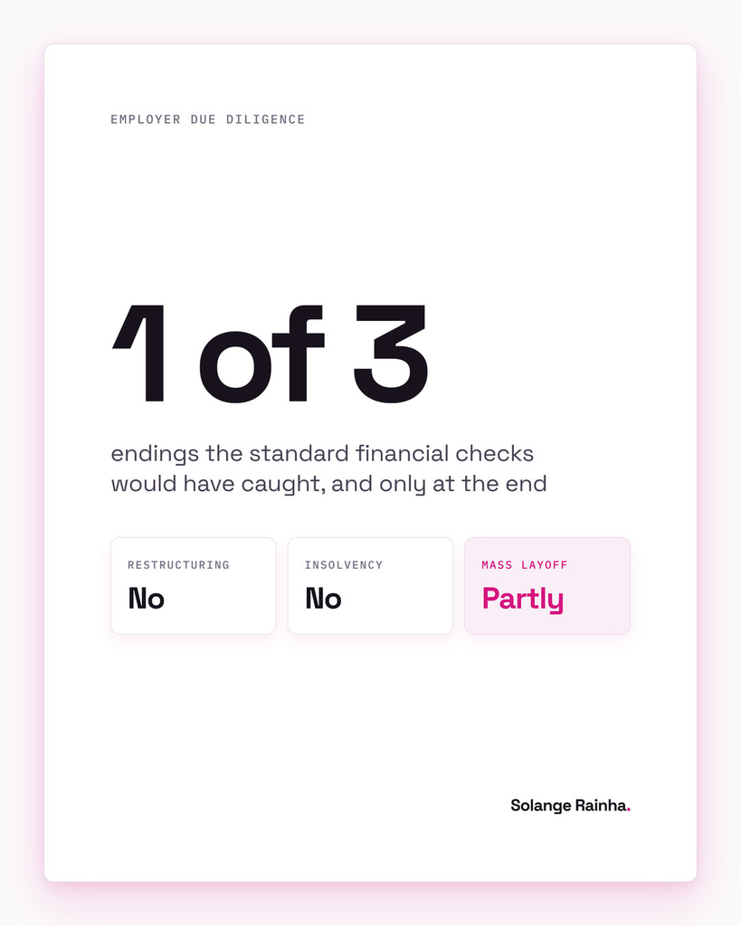 Stat card on employer due diligence: the standard financial checks would have caught one of three job losses, a mass layoff, and only in its final months, while a restructuring and an insolvency gave no financial warning.