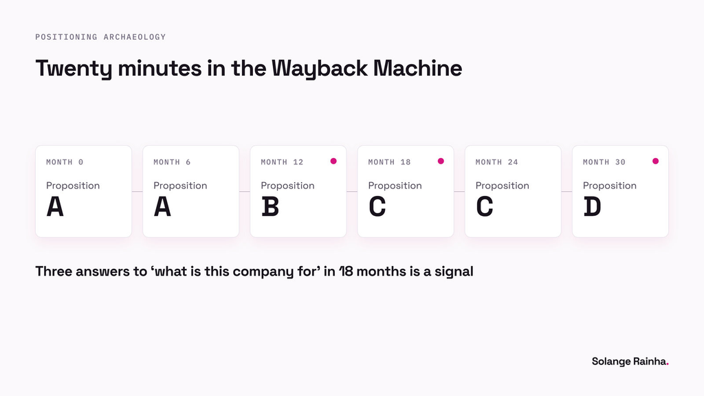 Process card for employer due diligence on strategic risk: homepage snapshots every six months in the Wayback Machine, where three different propositions inside eighteen months signal a company that can't hold a decision.