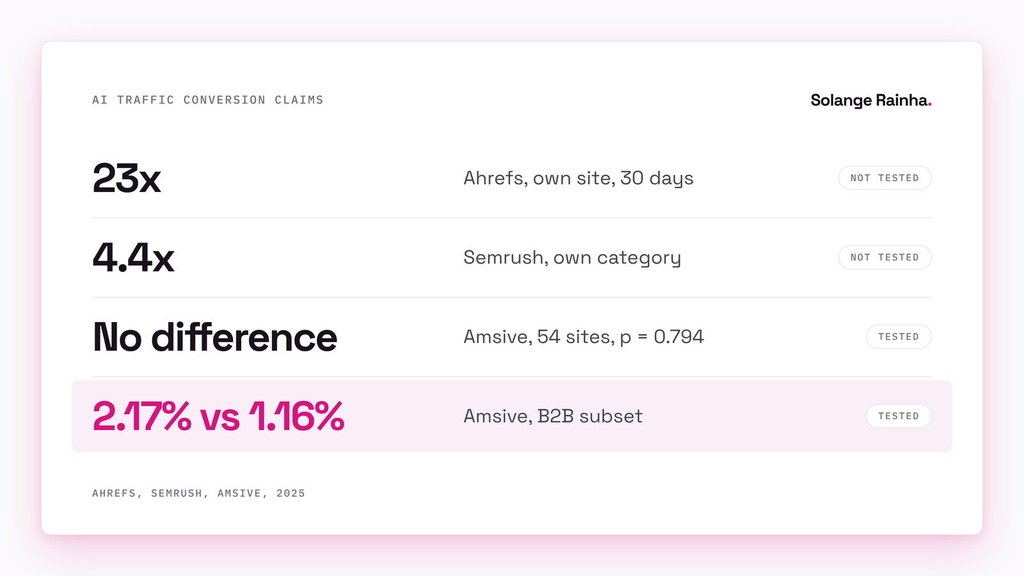 Comparison of AI traffic conversion claims: Ahrefs' 23x and Semrush's 4.4x were untested vendor figures, Amsive found no significant overall difference across 54 sites, and its B2B subset showed 2.17% against 1.16% for organic.